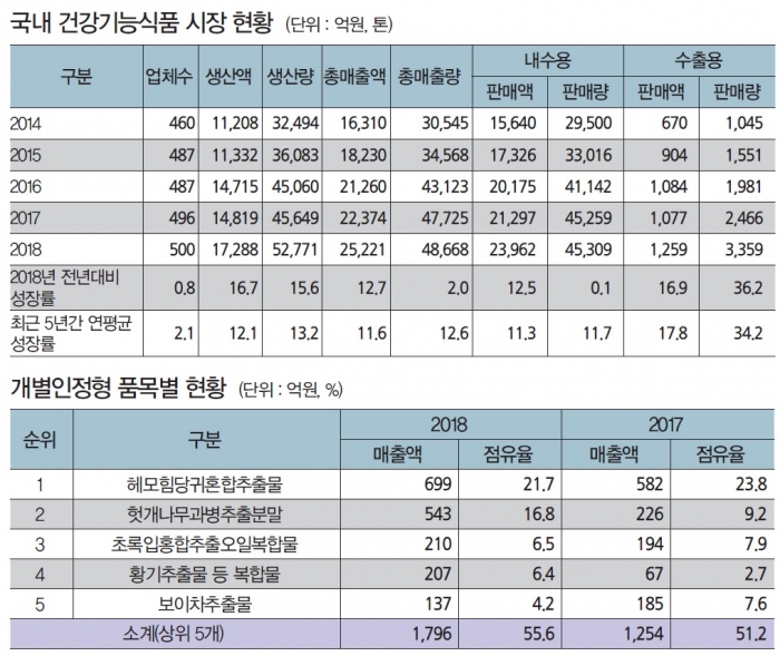 건기식 시장 직접판매가 견인