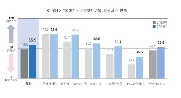 2013~2023년 기업 호감지수 변화 [자료=대한상공회의소]