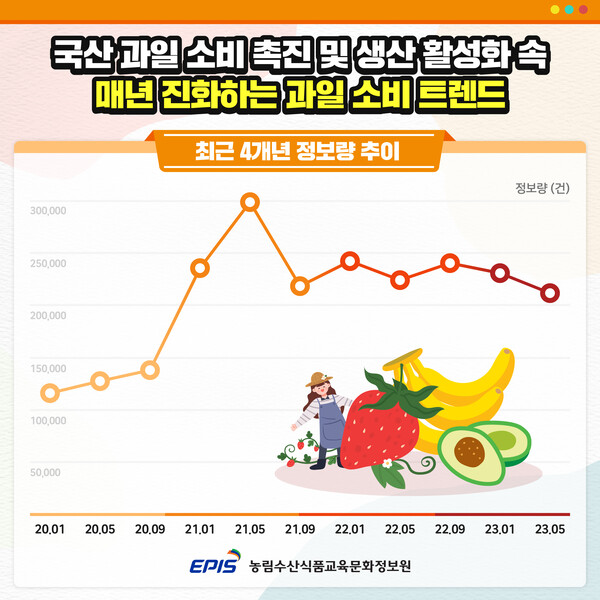 ‘과일 소비 트렌드’ 관련 최근 4개년 정보량 추이 인포그래픽 [자료=농정원]